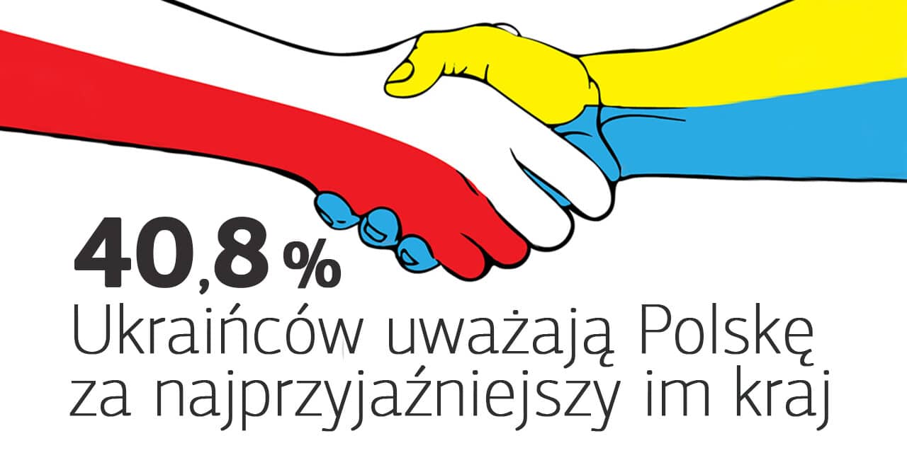 Ukraińcy uważają Polskę za najprzyjaźniejszy im kraj
