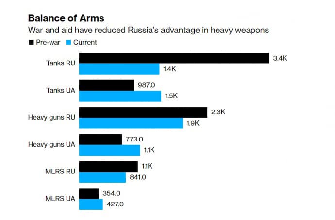 Demilitaryzacja Rosji. Ukraina ma już więcej czołgów niż Rosja — Bloomberg